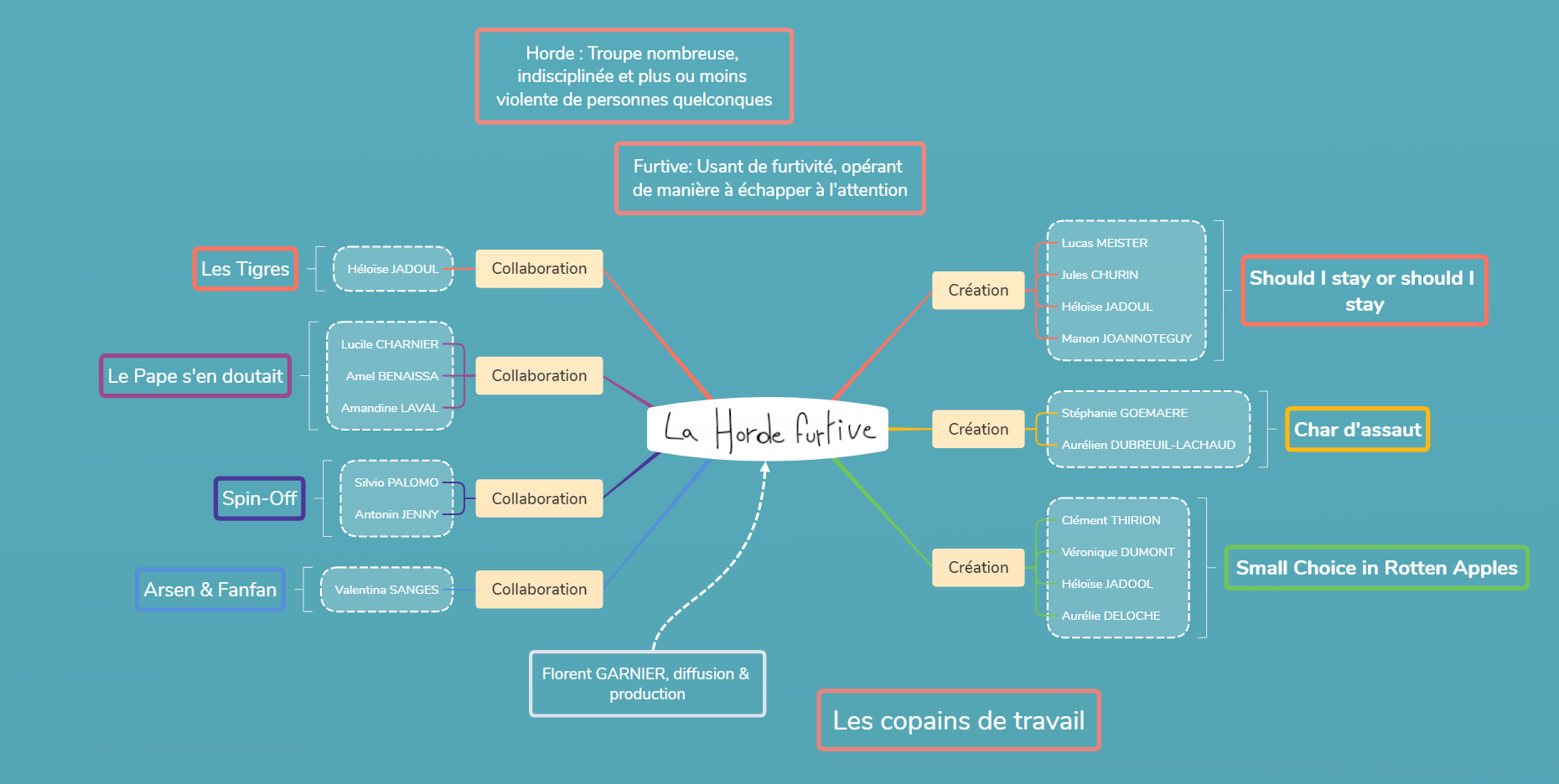la horde furtive xmind